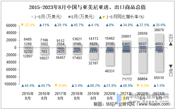 2015-2023年8月中国与亚美尼亚进、出口商品总值