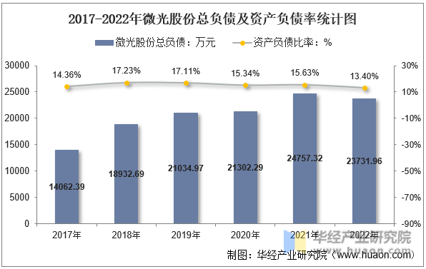 2017-2022年微光股份总负债及资产负债率统计图