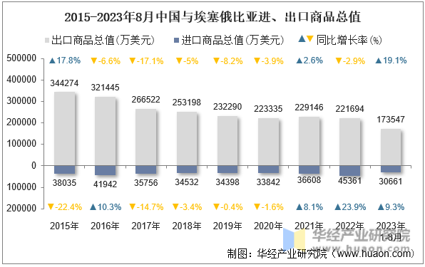 2015-2023年8月中国与埃塞俄比亚进、出口商品总值