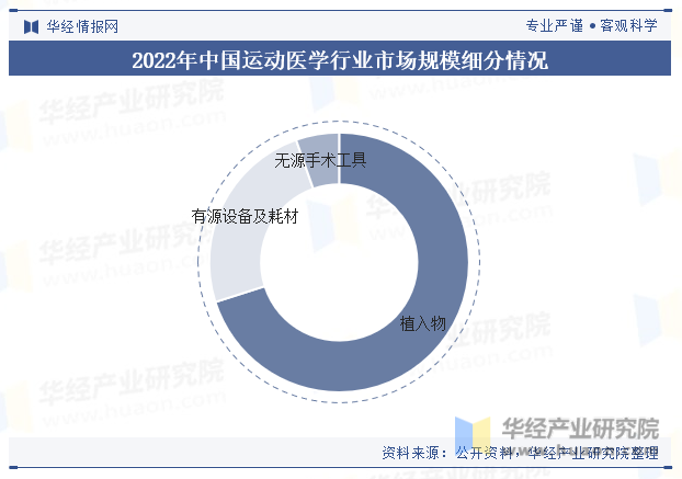 2022年中国运动医学行业市场规模细分情况