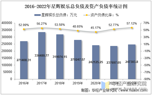 2016-2022年星辉娱乐总负债及资产负债率统计图