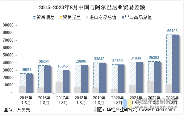2015-2023年8月中国与阿尔巴尼亚贸易差额