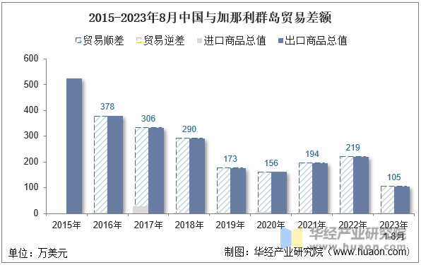 2015-2023年8月中国与加那利群岛贸易差额