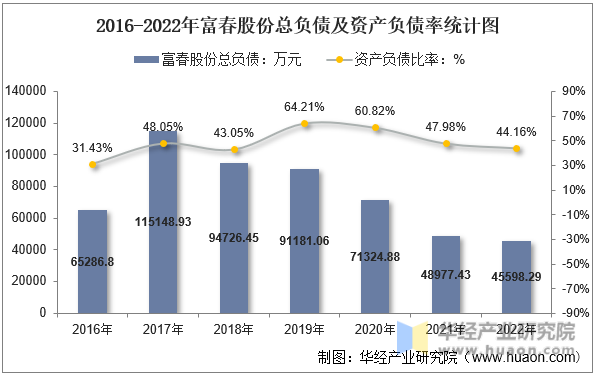 2016-2022年富春股份总负债及资产负债率统计图