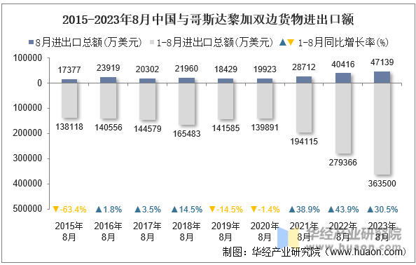 2015-2023年8月中国与哥斯达黎加双边货物进出口额