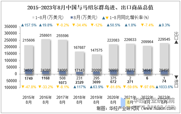 2015-2023年8月中国与马绍尔群岛进、出口商品总值