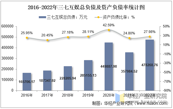 2016-2022年三七互娱总负债及资产负债率统计图