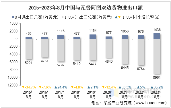2015-2023年8月中国与瓦努阿图双边货物进出口额