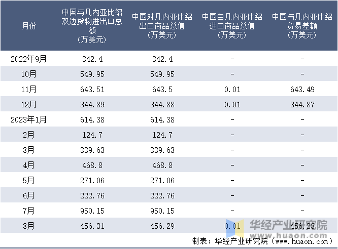 2022-2023年8月中国与几内亚比绍双边货物进出口额月度统计表