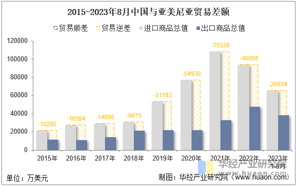 2015-2023年8月中国与亚美尼亚贸易差额