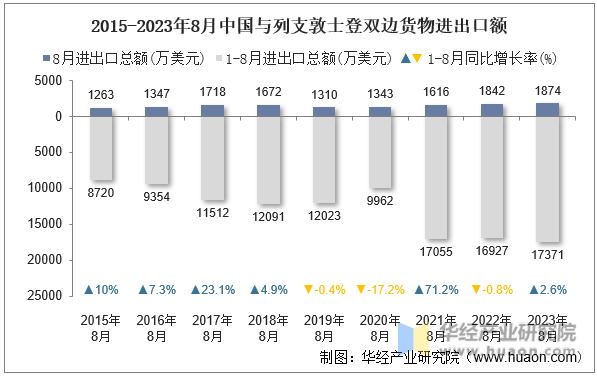 2015-2023年8月中国与列支敦士登双边货物进出口额