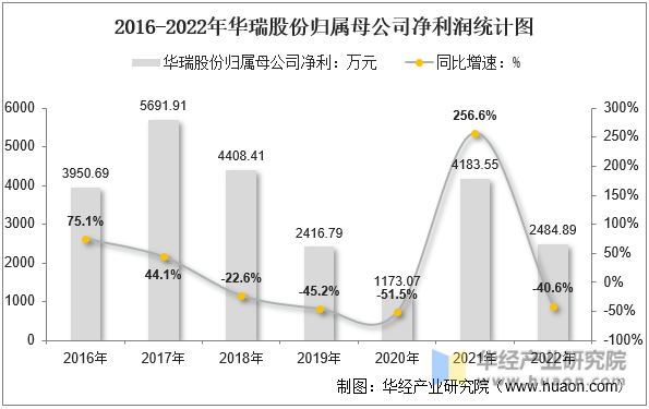 2016-2022年华瑞股份归属母公司净利润统计图