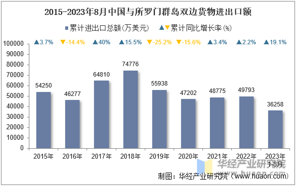 2015-2023年8月中国与所罗门群岛双边货物进出口额