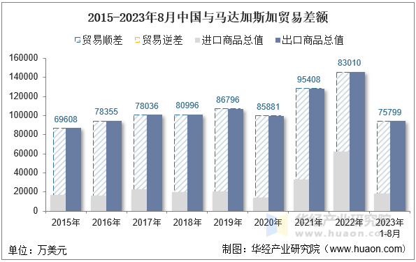 2015-2023年8月中国与马达加斯加贸易差额