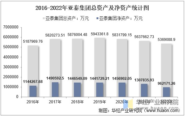  2016-2022年亚泰集团总资产及净资产统计图