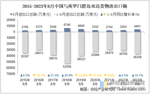 2015-2023年8月中国与所罗门群岛双边货物进出口额