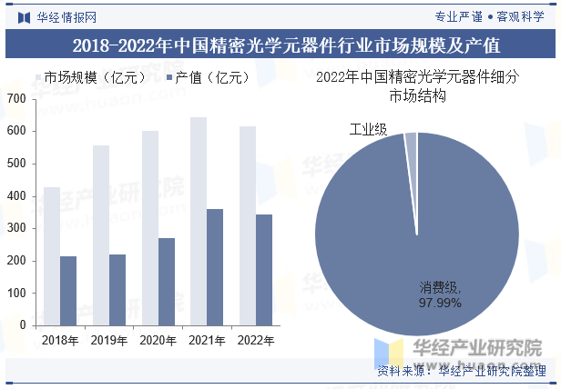 2018-2022年中国精密光学元器件行业市场规模及产值