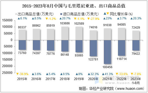 2015-2023年8月中国与毛里塔尼亚进、出口商品总值