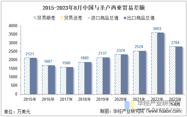 2015-2023年8月中国与圣卢西亚贸易差额