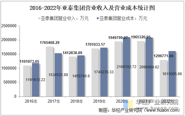 2016-2022年亚泰集团营业收入及营业成本统计图