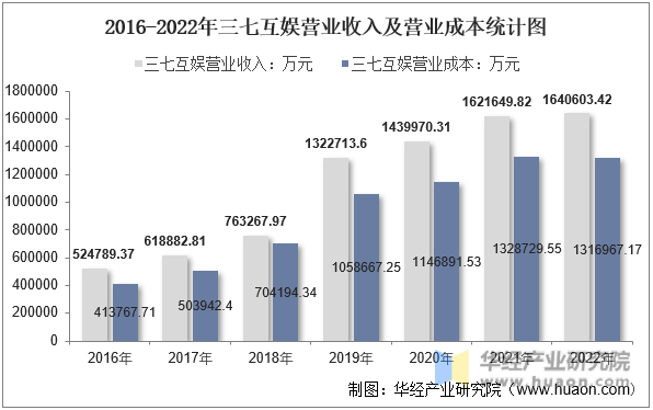 2016-2022年三七互娱营业收入及营业成本统计图