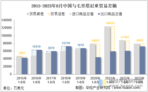 2015-2023年8月中国与毛里塔尼亚贸易差额