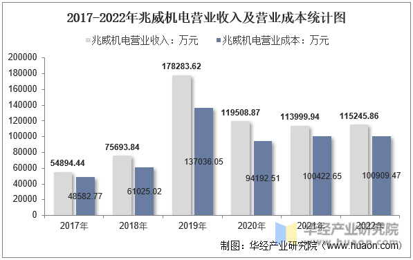 2016-2022年兆威机电营业收入及营业成本统计图
