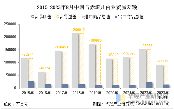2015-2023年8月中国与赤道几内亚贸易差额