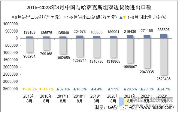 2015-2023年8月中国与哈萨克斯坦双边货物进出口额