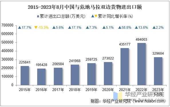 2015-2023年8月中国与危地马拉双边货物进出口额