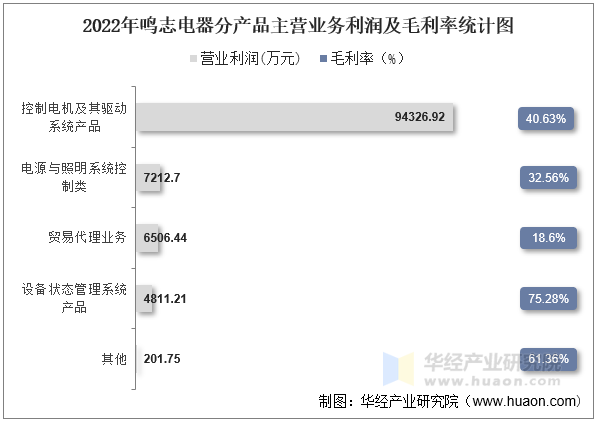 2022年鸣志电器分产品主营业务利润及毛利率统计图