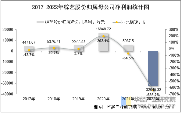 2017-2022年综艺股份归属母公司净利润统计图