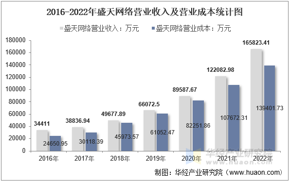 2016-2022年盛天网络营业收入及营业成本统计图