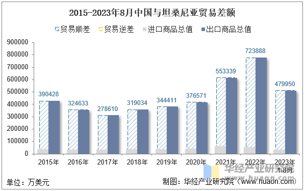 2015-2023年8月中国与坦桑尼亚贸易差额