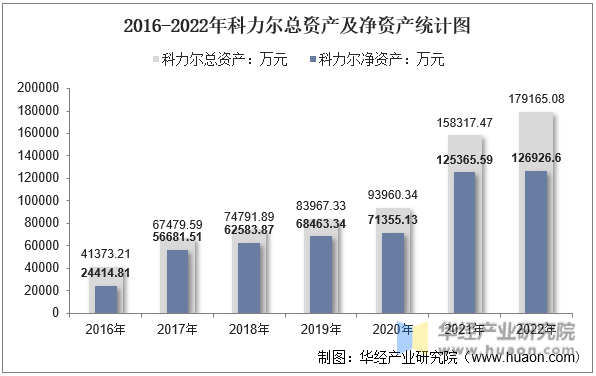 2016-2022年科力尔总资产及净资产统计图