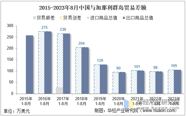 2015-2023年8月中国与加那利群岛贸易差额