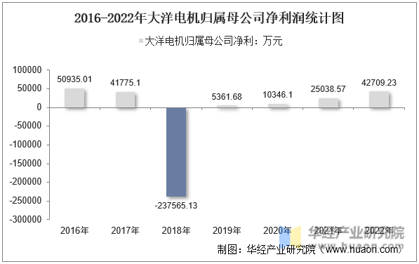 2016-2022年大洋电机归属母公司净利润统计图