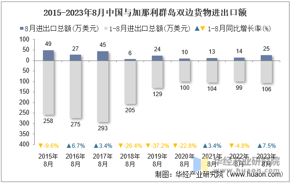 2015-2023年8月中国与加那利群岛双边货物进出口额