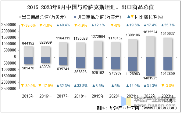 2015-2023年8月中国与哈萨克斯坦进、出口商品总值
