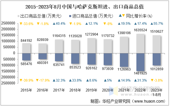 2015-2023年8月中国与哈萨克斯坦进、出口商品总值