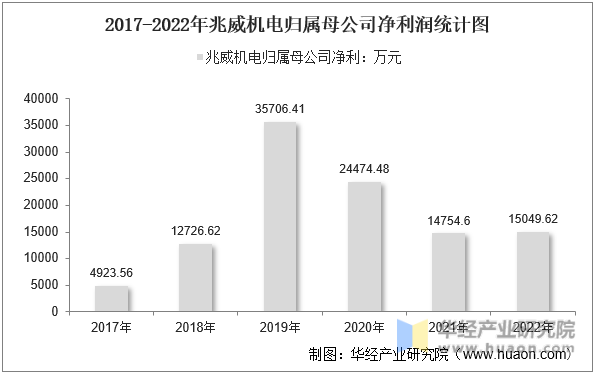 2016-2022年兆威机电归属母公司净利润统计图