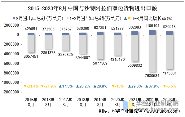 2015-2023年8月中国与沙特阿拉伯双边货物进出口额