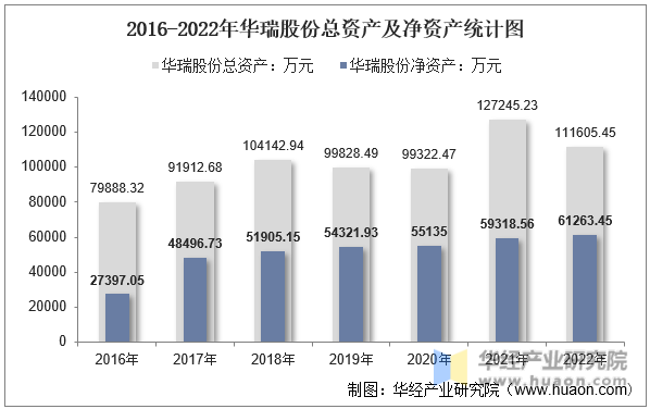 2016-2022年华瑞股份总资产及净资产统计图