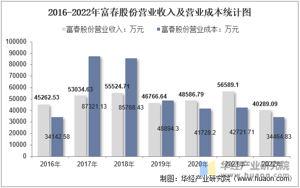2016-2022年富春股份营业收入及营业成本统计图