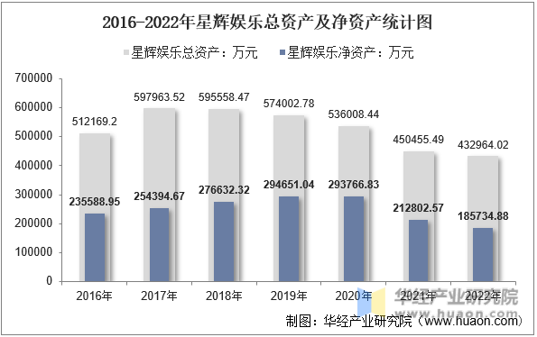 2016-2022年星辉娱乐总资产及净资产统计图