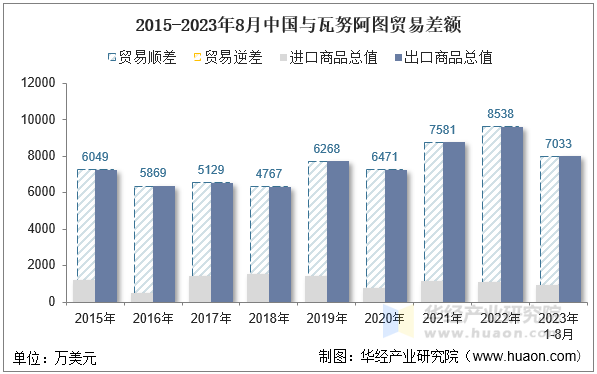 2015-2023年8月中国与瓦努阿图贸易差额