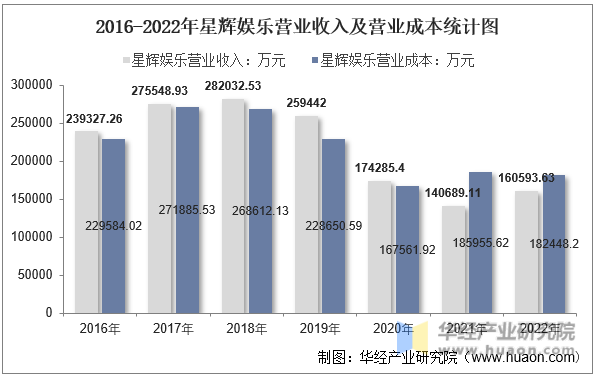2016-2022年星辉娱乐营业收入及营业成本统计图