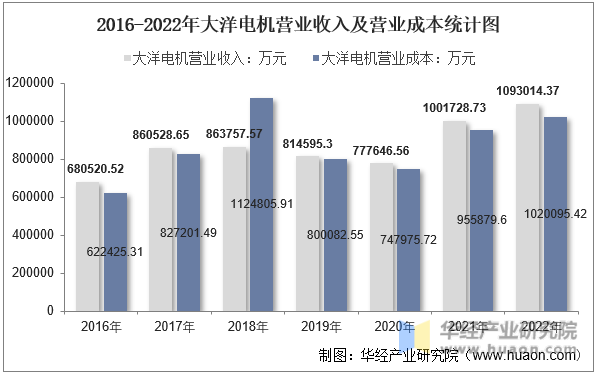 2016-2022年大洋电机营业收入及营业成本统计图