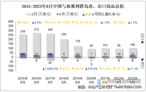 2015-2023年8月中国与加那利群岛进、出口商品总值