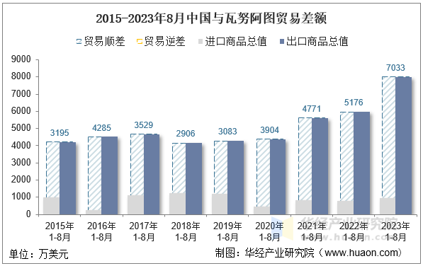 2015-2023年8月中国与瓦努阿图贸易差额